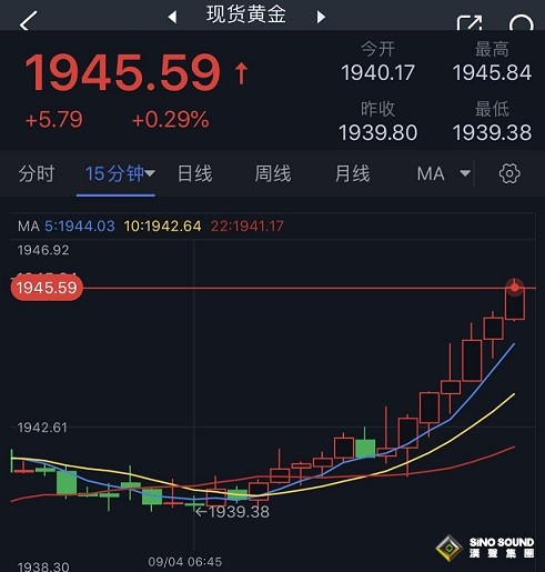 黃金短線突然一波急漲！金價剛剛突破1945美元 FXStreet分析師黃金技術走勢分析