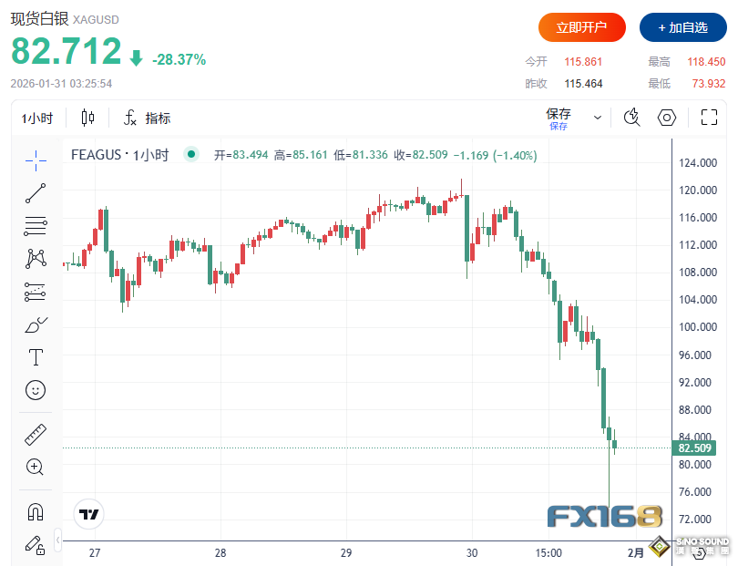 白銀閃崩35%、黃金狂瀉770美元！沃什提名為何引爆貴金屬“史詩級崩盤”？