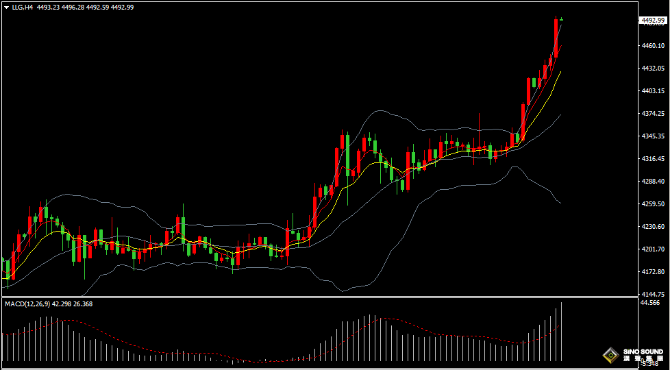 漢聲張新才:[12月23日早評]市場多頭情緒持續高漲，金價不斷刷新歷史高位