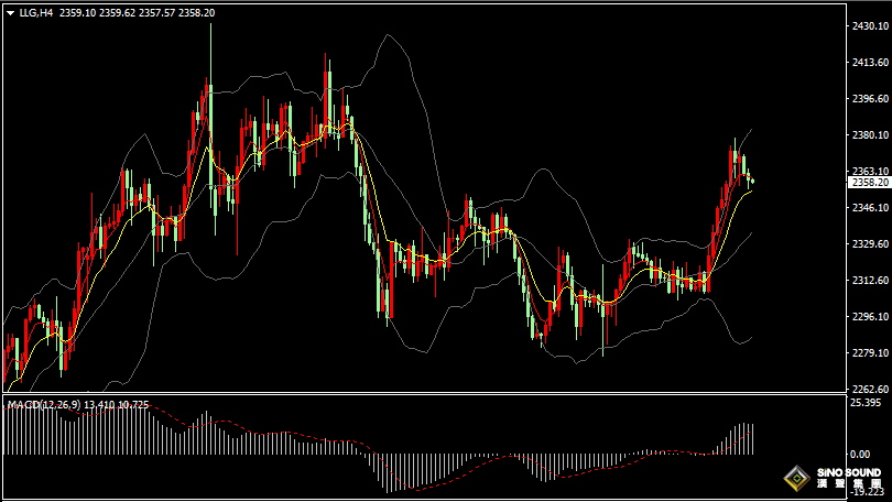 漢聲張新才:[5月13日早評]上周金價表現亮眼，最高觸及2380附近