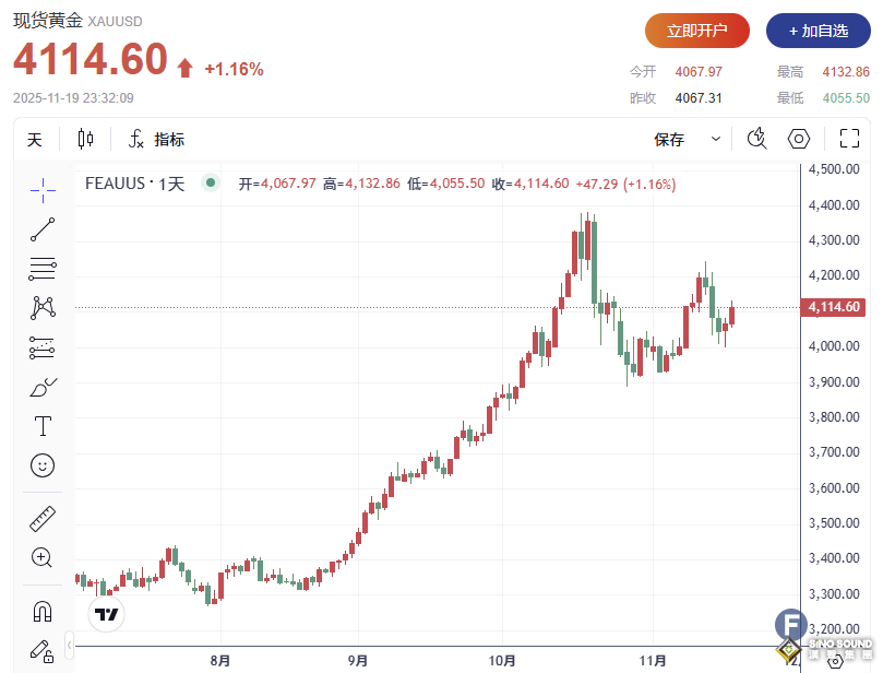 避險買盤回歸？！金價一度上破4130，較日低回升逾70美元
