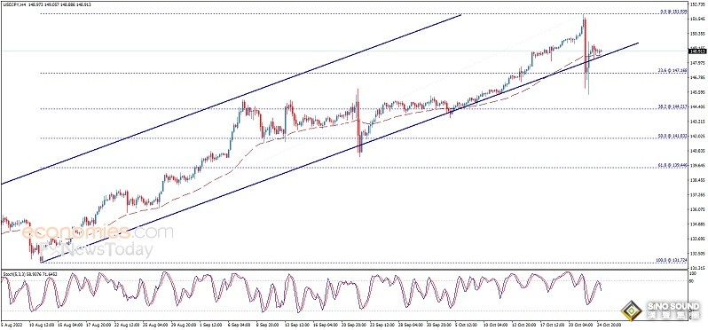 黃金短線加速下滑！金價剛剛跌破1645美元 歐元、英鎊、日元、澳元和黃金最新交易分析
