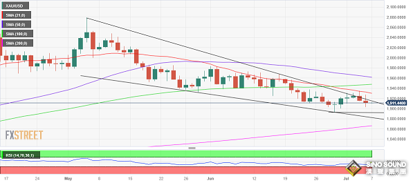 非農勢必點燃黃金市場大行情！分析師：若報告強勢“令人震驚” 金價恐大跌約45美元