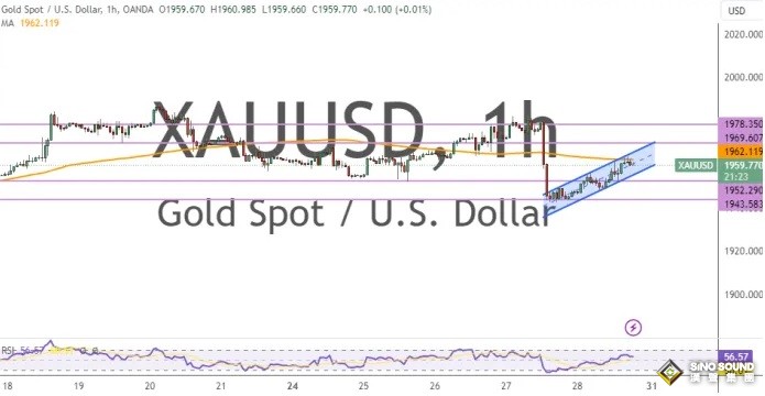 疲弱美國PCE數據“拯救”黃金多頭！金價守住關鍵支撐 兩張圖看黃金技術前景