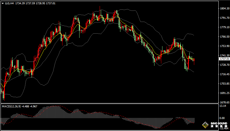 漢聲張新才:[8月30日晚評]美元指數維持高位振蕩，金價低位多空爭奪激烈