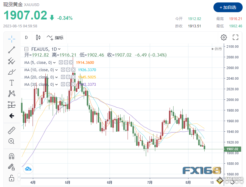 人民幣俄羅斯盧布競相下跌！美元扶搖直上 黃金跳水，1900大關岌岌可危