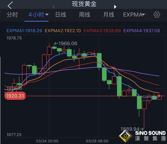 金價自低點大幅反彈逾30美元！金價剛剛突破1920 FXStreet首席分析師：多頭盼日收盤高于這一水平
