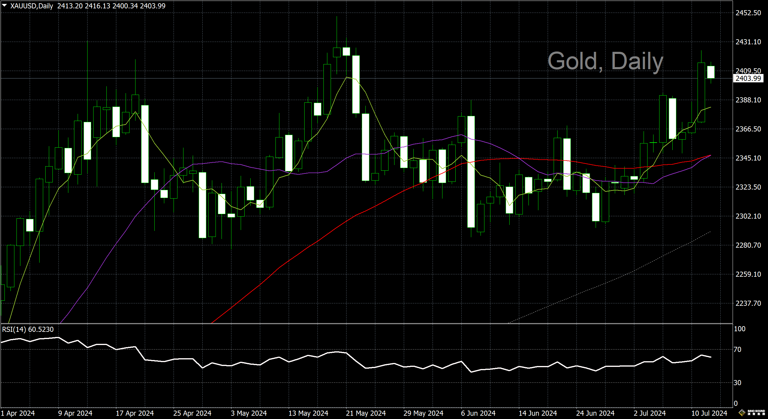 漢聲李義文:[7月15日]通脹驟然降溫 黃金如獲甘露