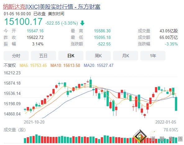 金融市場勁爆行情！美聯儲紀要釋放強勢鷹派信號 金價上演逾20美元跳水行情 美股暴跌、納指狂瀉逾500點