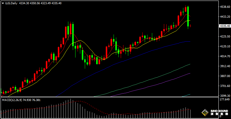 漢聲張新才:[12月30日早評]市場多頭全線潰退，金價暴跌超200美元