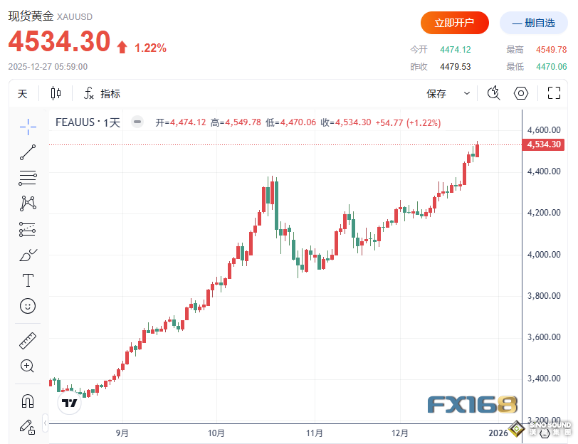 瘋漲停不下來！白銀暴漲超10%突破79美元 黃金、鉑金齊創歷史新高