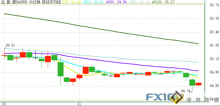白銀再遭空頭襲擊！銀價短線急跌、刷新日低 強勢美元施壓貴金屬 金價逼近1805