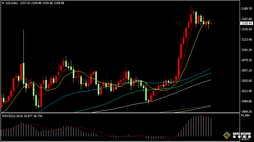 漢聲張新才:[3月20日早評]國際金價持續區間盤整，市場等待進一步消息指引
