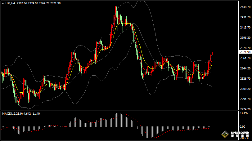 漢聲張新才:[6月6日早評]小非農數據低於預期，美聯儲降息預期升溫，現貨黃金大幅上漲
