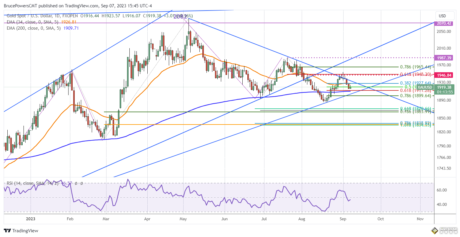 美國向全球證明兩件大事！美元遇失業數據“意外”攻破105 黃金、比特幣恐遇更深回調