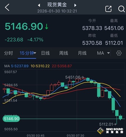 重磅獨家！特朗普準備提名沃什出任美聯儲主席 美元飆升、金價暴跌223美元