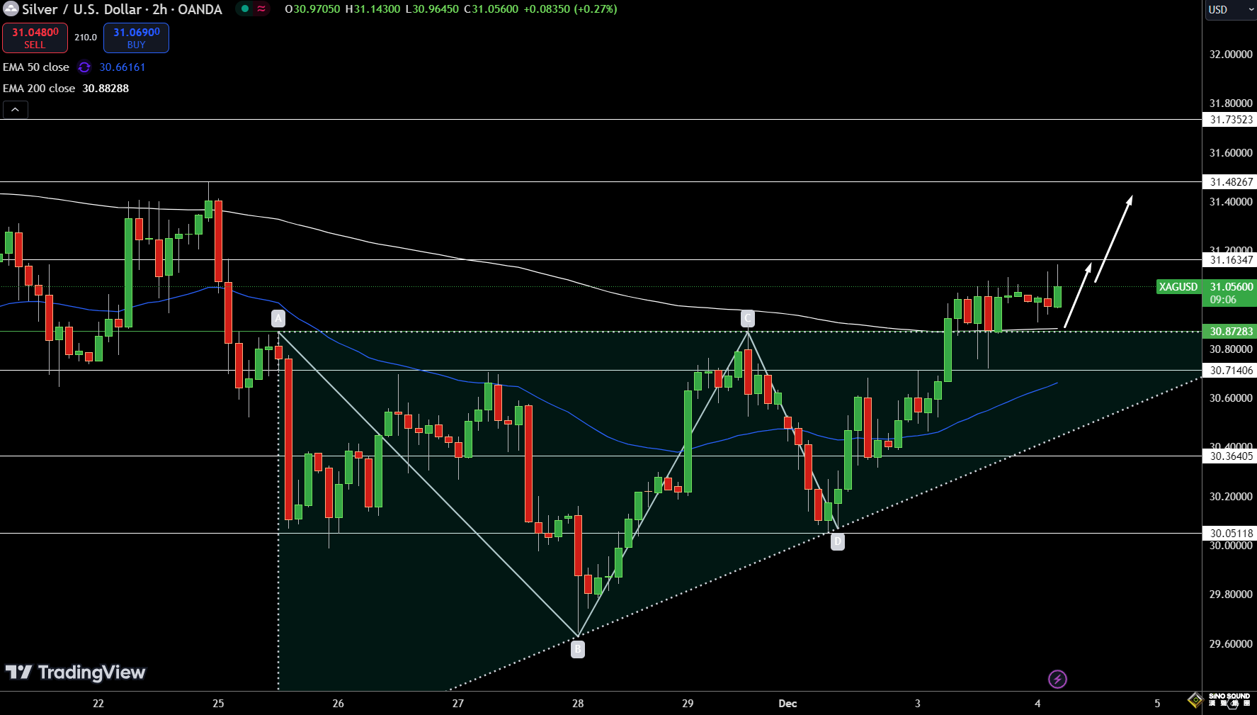 金價突然急挫逾12美元的原因找到了！FXEmpire最新黃金、白銀技術分析