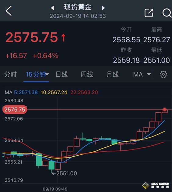 黃金突發大漲行情！金價亞盤飆升近17美元 知名機構最新黃金日內交易分析