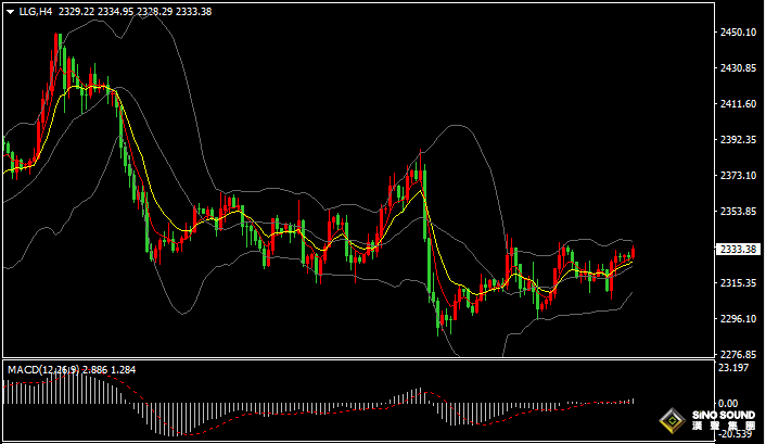 漢聲張新才:[6月19日晚評]市場等待更多數據指引，國際金價陷入區間盤整
