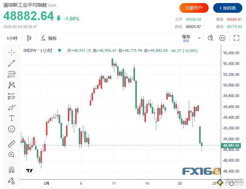 突發大行情！特朗普關稅“二次出擊”引爆全球市場：道指大跌超800點、黃金漲破5200、比特幣跌向64000
