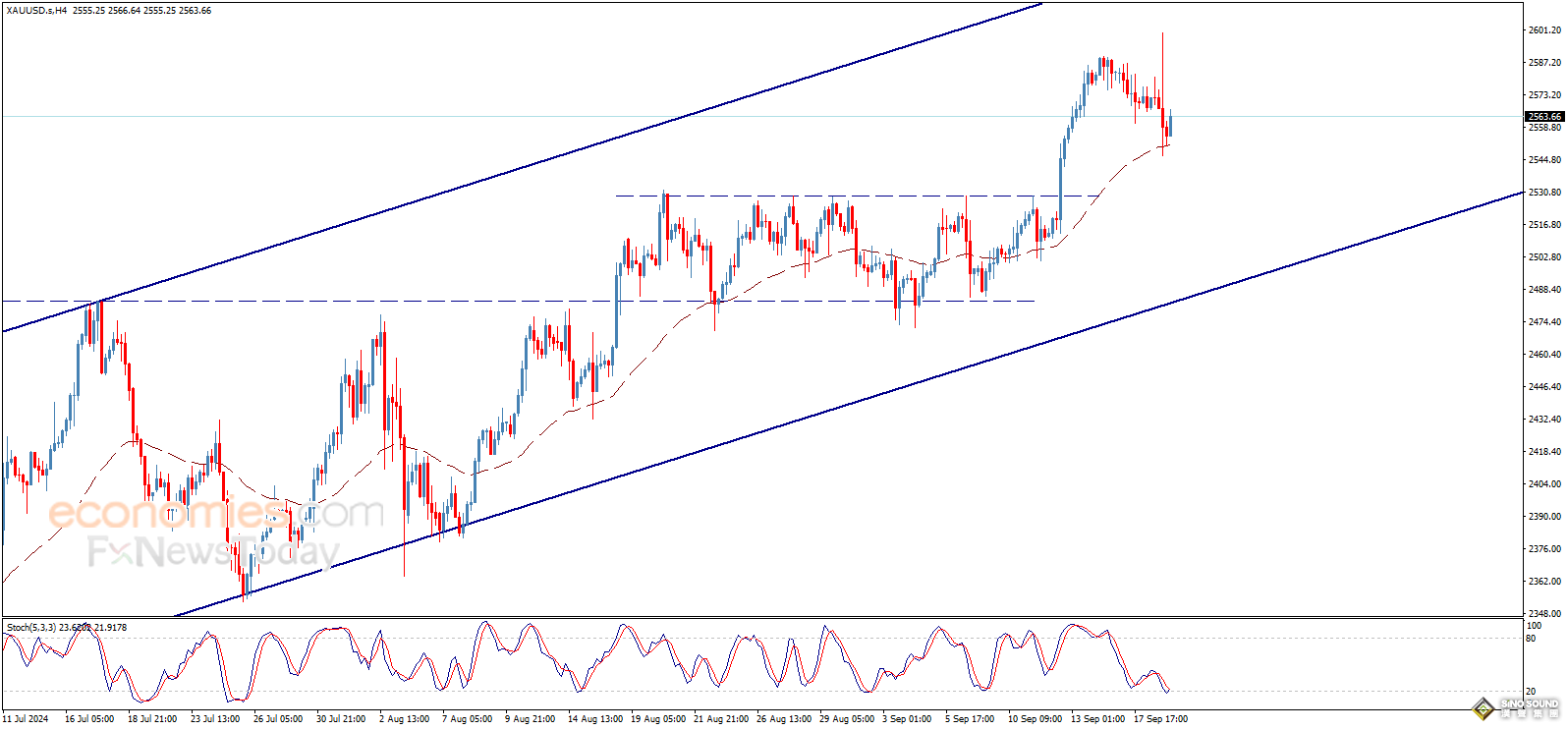 黃金突發大漲行情！金價亞盤飆升近17美元 知名機構最新黃金日內交易分析