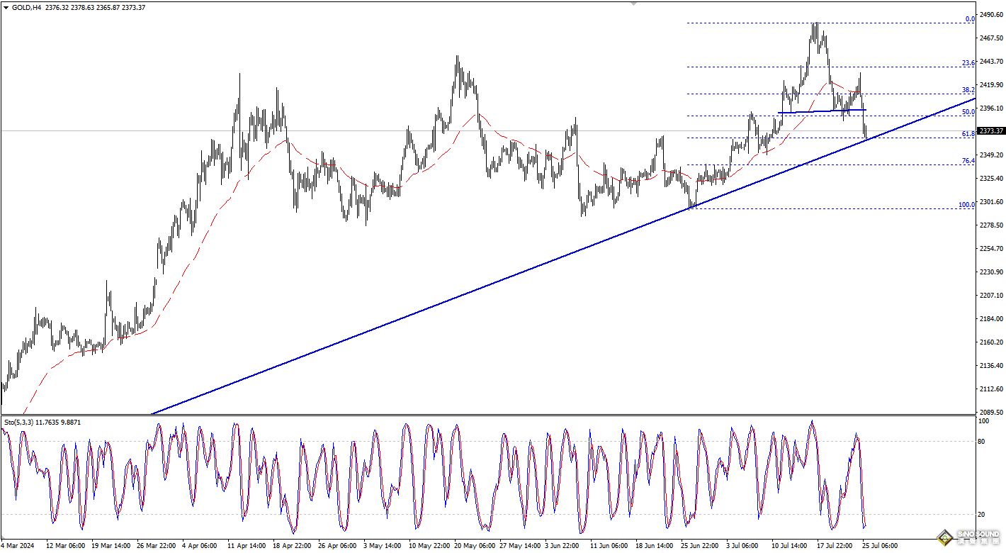 歐陽承曦：金價下望第二目標