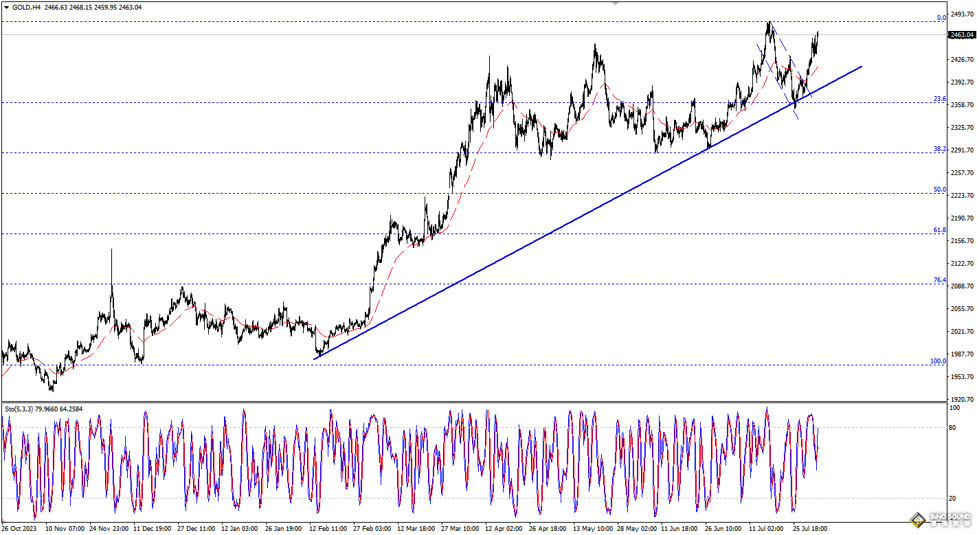 歐陽承曦：現貨金價升勢恢復