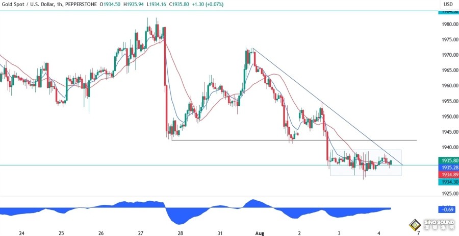 多空盯緊這一關鍵支撐！非農今日來襲，三張圖暗示黃金接下來怎麼走……
