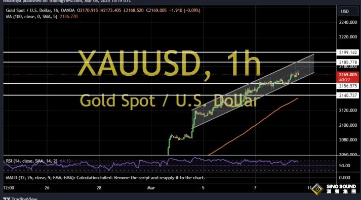 黃金突發大行情！金價短線飆升逼近2190美元 兩張圖看黃金技術前景 投資者如何獲利了結？