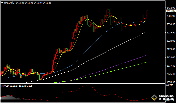 漢聲張新才:[7月12日早評]美國6月份通脹數據降溫，美元跳水下跌金價突破2400美元