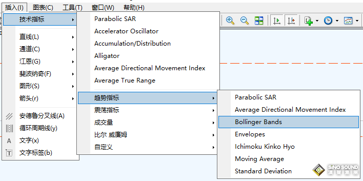 現貨黃金布林線怎麼看？又應如何使用？