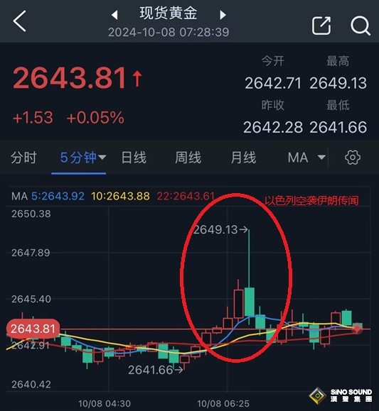 以色列空襲伊朗傳聞點燃市場行情！金價短線飆升後回落 如何交易黃金？