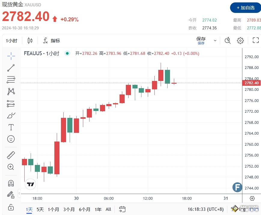 中東突傳“恐怖”空襲釀88死！金價2782避險買盤加深 FXEmpire最新黃金技術分析