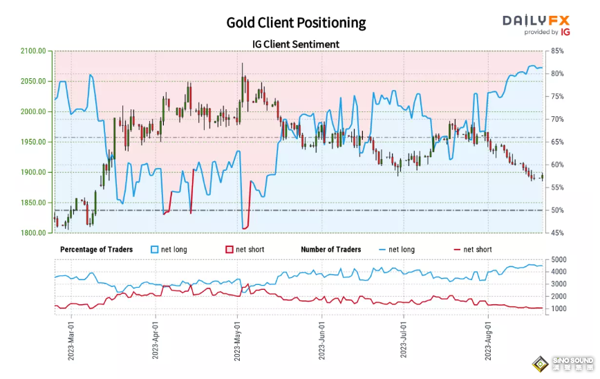 黃金獲得關鍵支撐！ 美債收益率維持15年高點附近 分析師：散戶集體看多意味著要大跌