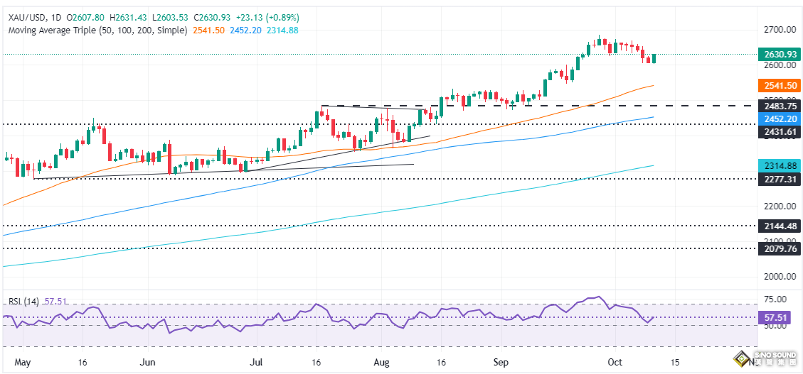 金價站上2630！美國2大經濟數據公佈後、市場押注美聯儲步入降息軌道