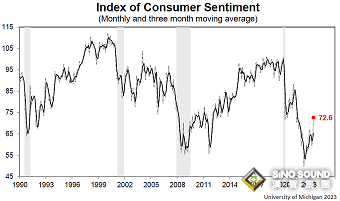 突然一波跳水！美消費者信心意外“爆表” 5.32億美元賣單砸盤黃金急跌10美元