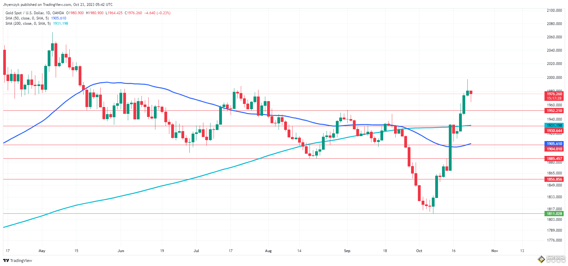 “巴以衝突”任何升級都將重新引發避險買盤！FXEmpire：金價中短期“看漲”遠高於關鍵支撐