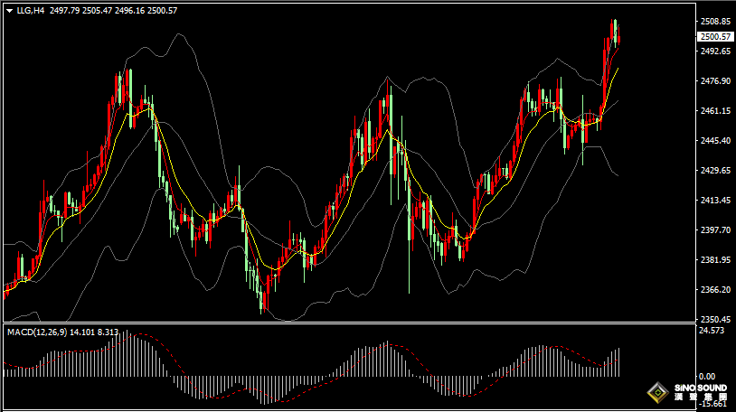 漢聲張新才:[8月19日早評]金價突破2500關口，再度刷新歷史新高