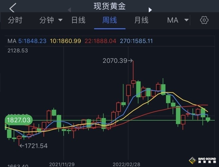 黃金周評：鮑威爾堅定鷹派立場 黃金多頭遭打擊 散戶看漲情緒降至近3年低點
