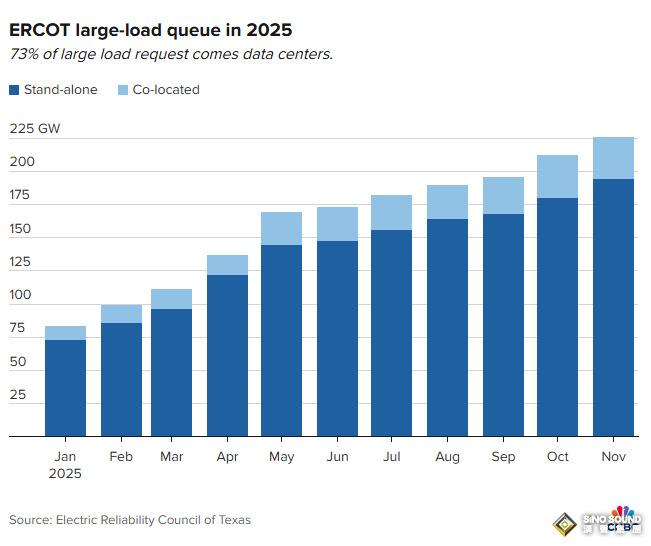 “連中國都難以實現”！AI算力擠爆德州電網 專家警告：看起來、聞起來都像泡沫