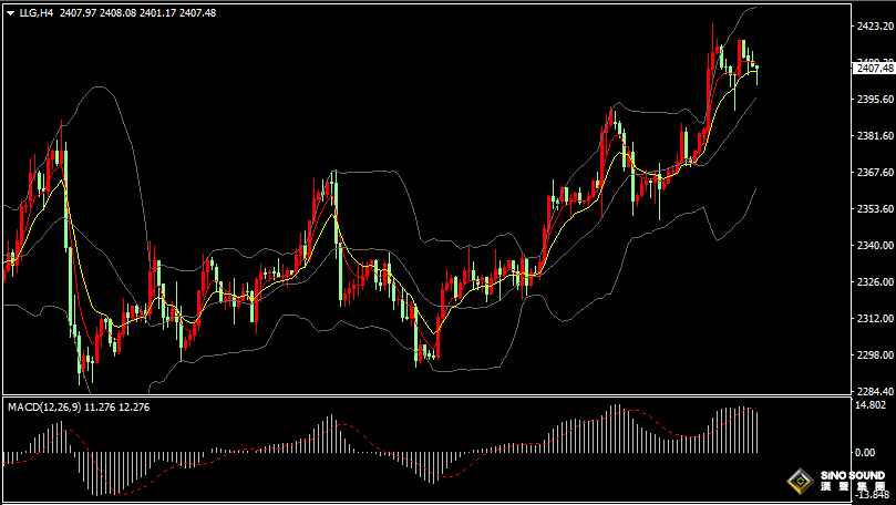 漢聲張新才:[7月15日晚評]估計金價維持高位整理，短線可在區間內博弈