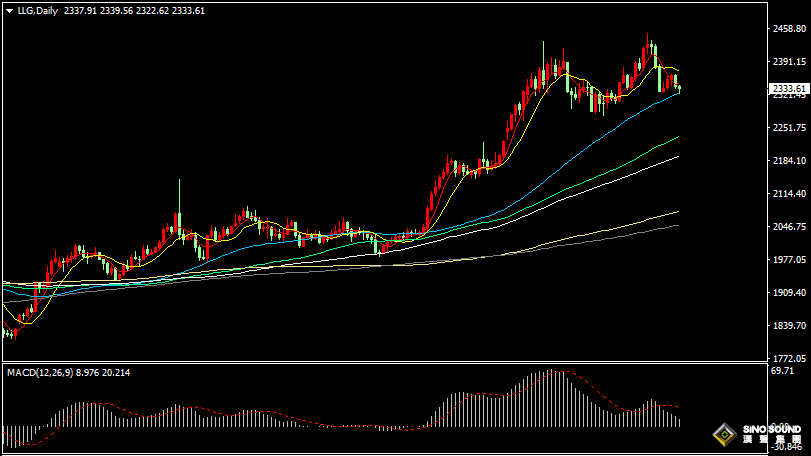漢聲張新才:[5月30日晚評]關注美國GDP數據影響，市場行情或會大幅波動