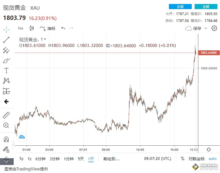 突發大行情！黃金沖高1805高價 日本央行“飛出黑天鵝”震驚股匯市場