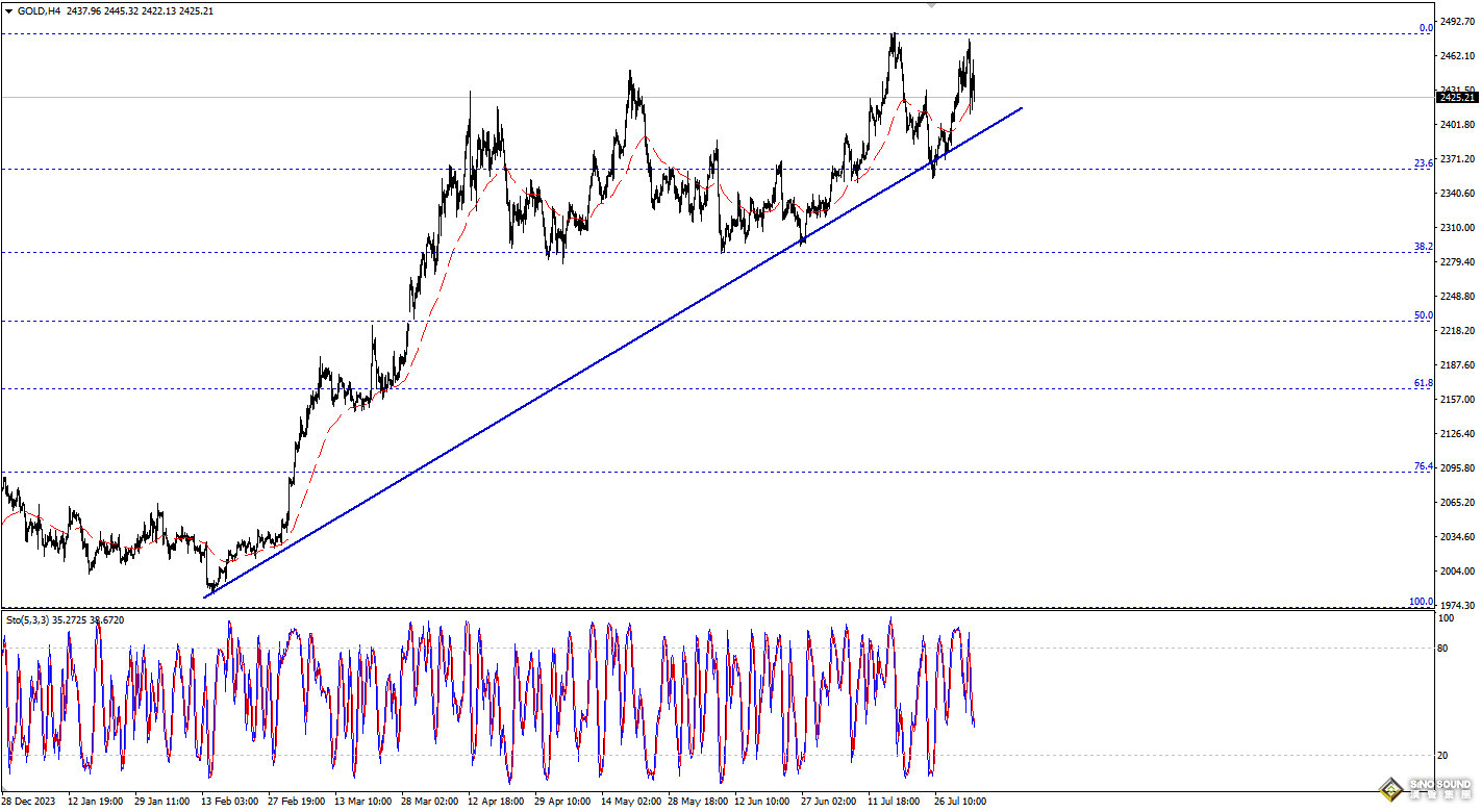 歐陽承曦：金價累積上升動能