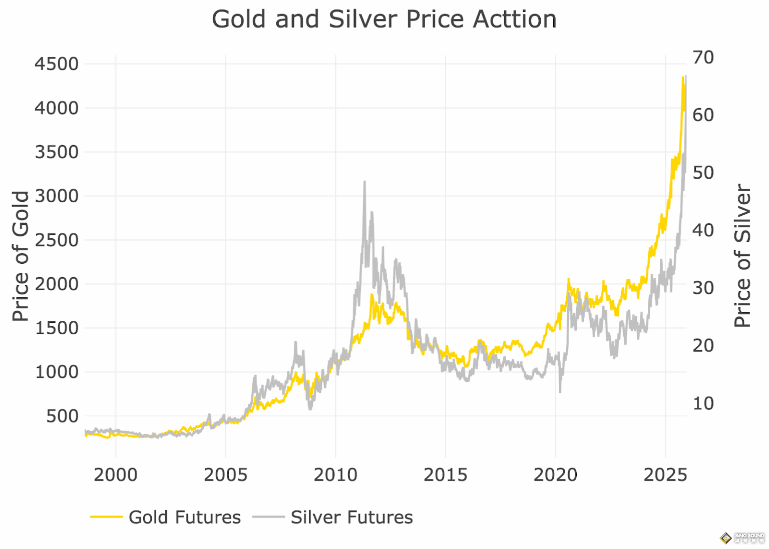 黃金奔向5000大關、白銀直指100美元——在此之前，市場要先降溫？