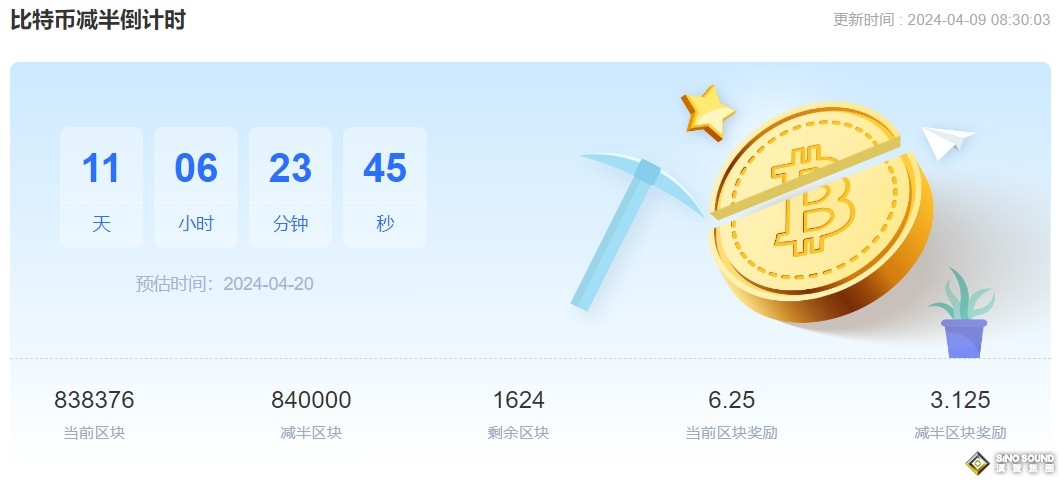 中國兩大超震撼消息突襲！美聯儲鷹王重磅發話 黃金2339反彈再戰高價 比特幣減半前衝破7.1萬