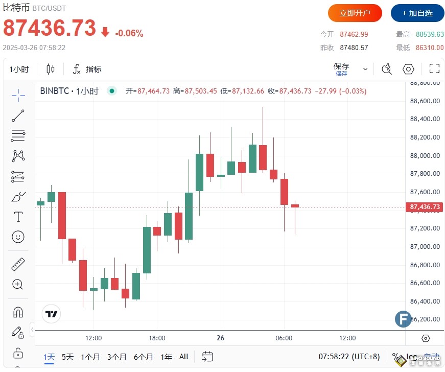 特朗普關稅“嚇壞”美國消費者！比特幣8.74萬扭頭回跌 黃金3021遇鷹派交易壓境