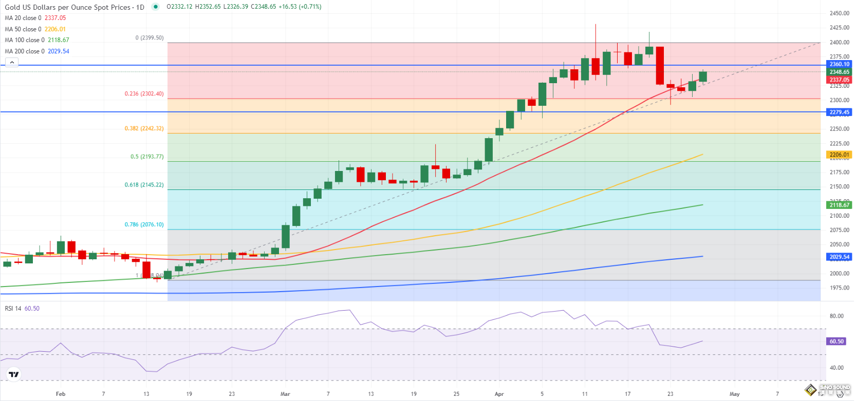 金價本周驚現暴跌行情！究竟發生了什麼？美聯儲決議和非農恐引爆下周黃金市場