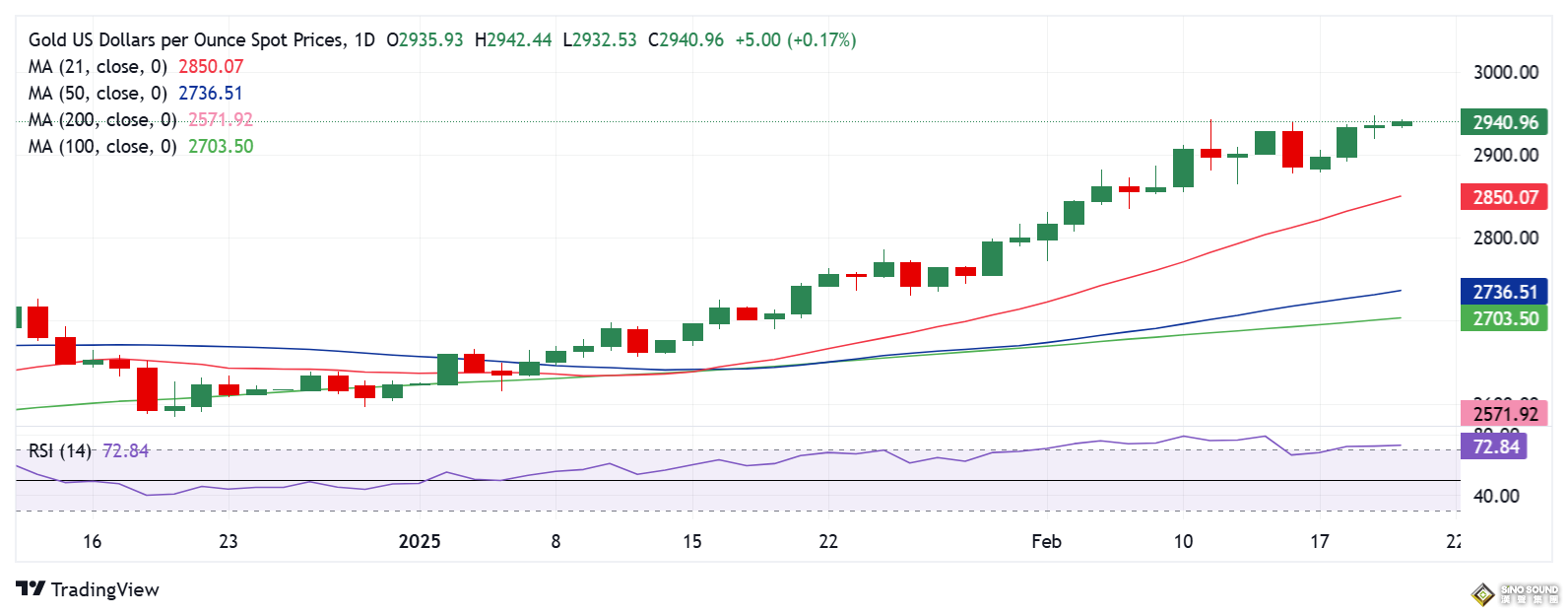 黃金突然大爆發！金價飆升突破2954美元、再創紀錄新高 FXStreet分析師金價技術分析