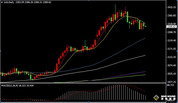 漢聲張新才:[5月3日早評]多空力量形成激烈博弈，金價在2300關口附近徘徊